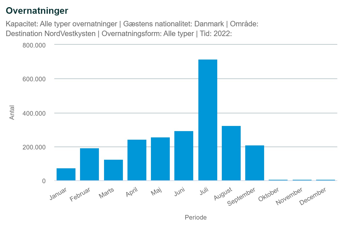 Overnatninger danmark