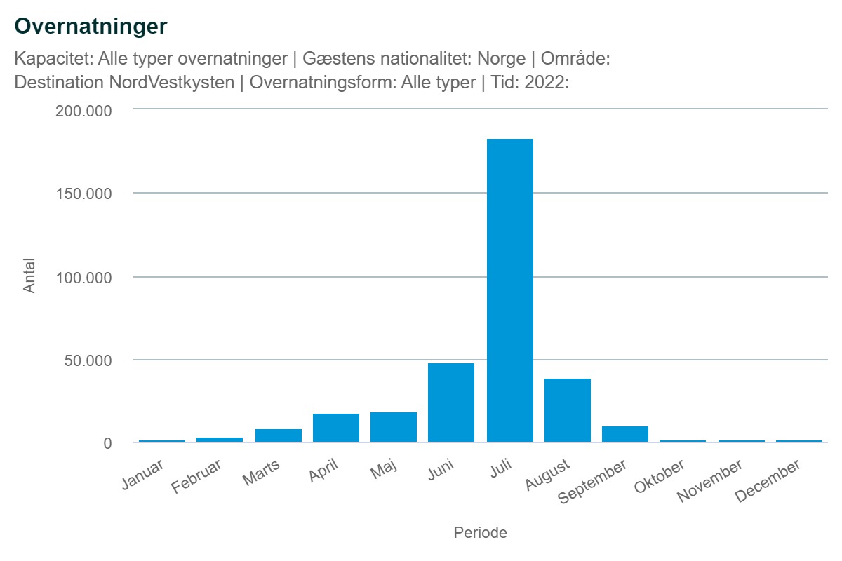 overnatninger norge